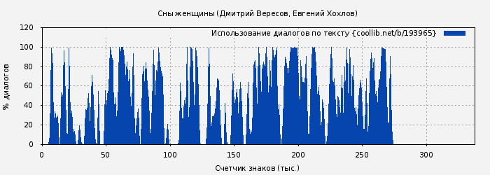 Использование диалогов по тексту книги № 193965: Сны женщины (Дмитрий Вересов)