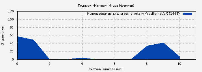 Использование диалогов по тексту книги № 271448: Подарок «Мечты» (Игорь Кремнев)