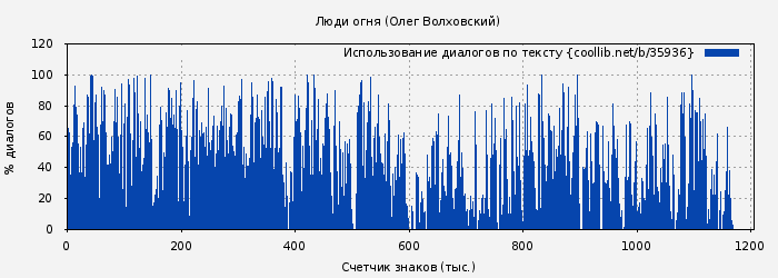 Использование диалогов по тексту книги № 35936: Люди огня (Наталья Точильникова)