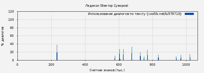 Использование диалогов по тексту книги № 378718: Ледокол (Виктор Суворов)