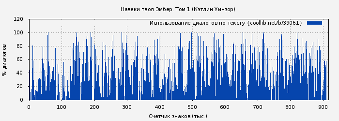 Использование диалогов по тексту книги № 39061: Навеки твоя Эмбер. Том 1 (Кэтлин Уинзор)
