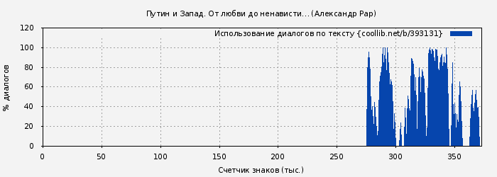 Использование диалогов по тексту книги № 393131: Путин и Запад. От любви до ненависти… (Александр Рар)