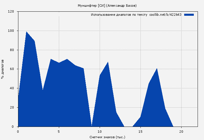 Использование диалогов по тексту книги № 422643: Муншифтер [СИ] (Александр Басов)