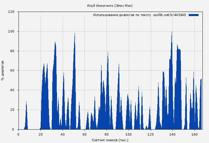 Использование диалогов по тексту книги № 443040: Клуб Инкогнито (Элис Мэк)