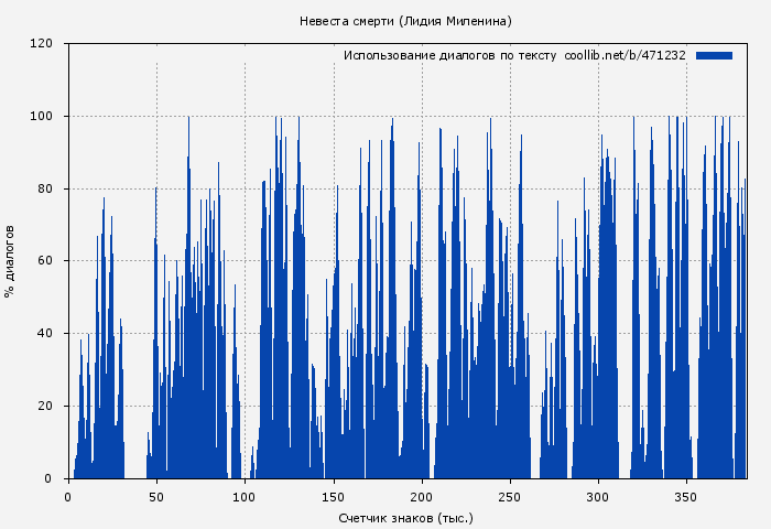 Использование диалогов по тексту книги № 471232: Невеста смерти (Лидия Миленина)