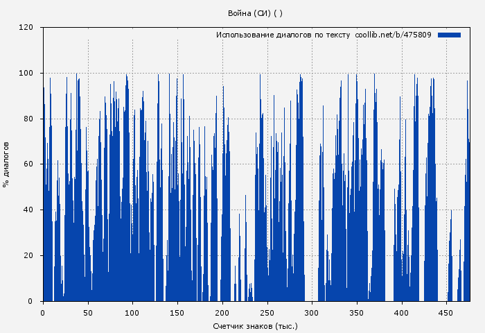 Использование диалогов по тексту книги № 475809: Война (СИ) (Оро Призывающий)