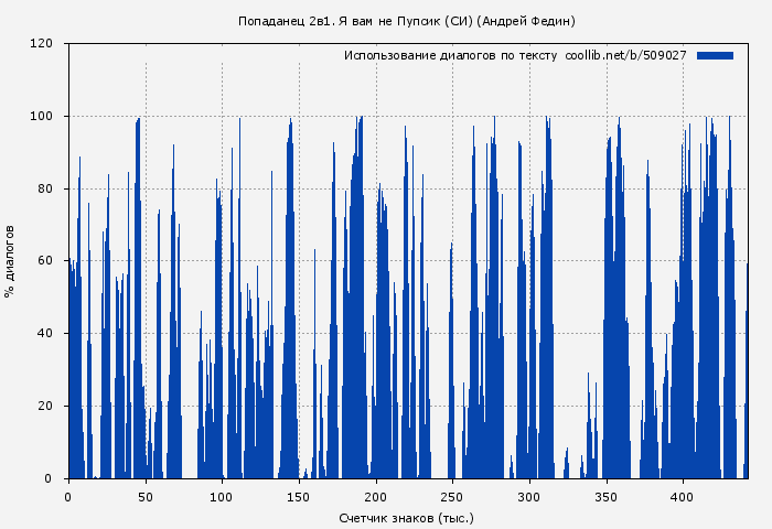 Использование диалогов по тексту книги № 509027: Попаданец 2в1. Я вам не Пупсик (СИ) (Андрей Федин)