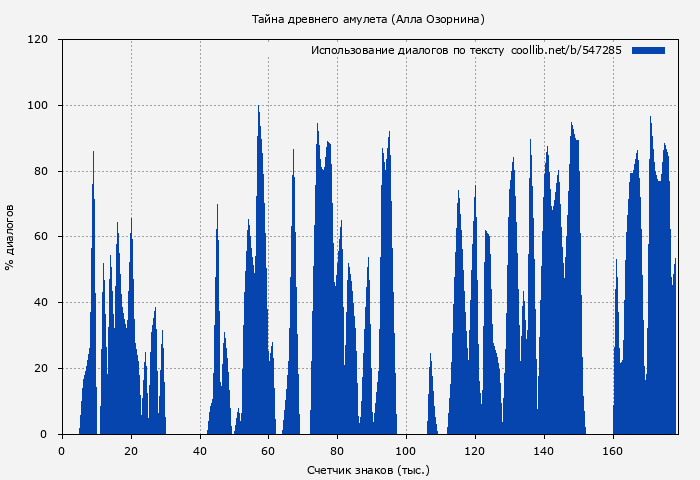 Использование диалогов по тексту книги № 547285: Тайна древнего амулета (Алла Озорнина)