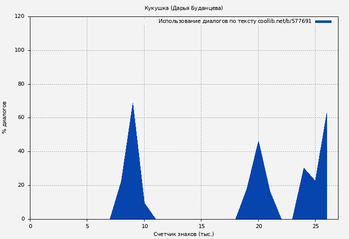 Использование диалогов по тексту книги № 577691: Кукушка (Дарья Буданцева)