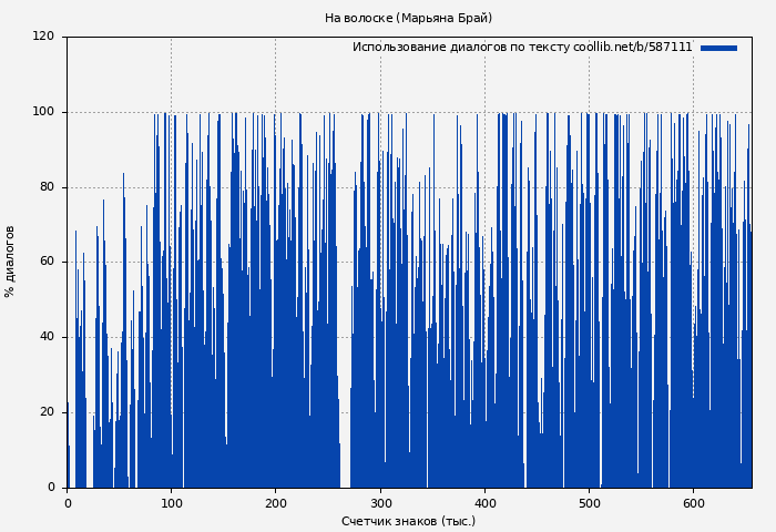 Использование диалогов по тексту книги № 587111: На волоске (Марьяна Брай)