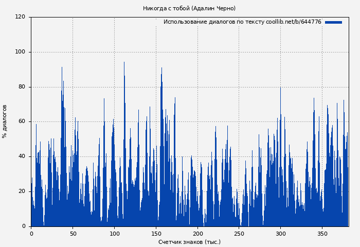 Использование диалогов по тексту книги № 644776: Никогда с тобой (Адалин Черно)