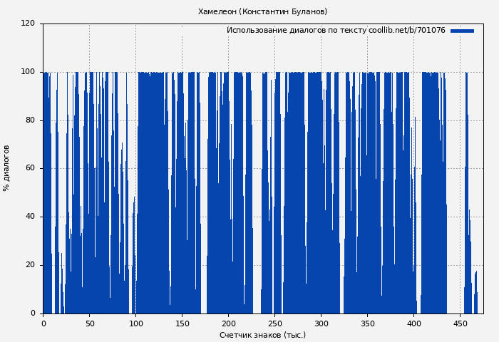 Использование диалогов по тексту книги № 701076: Хамелеон (Константин Буланов)