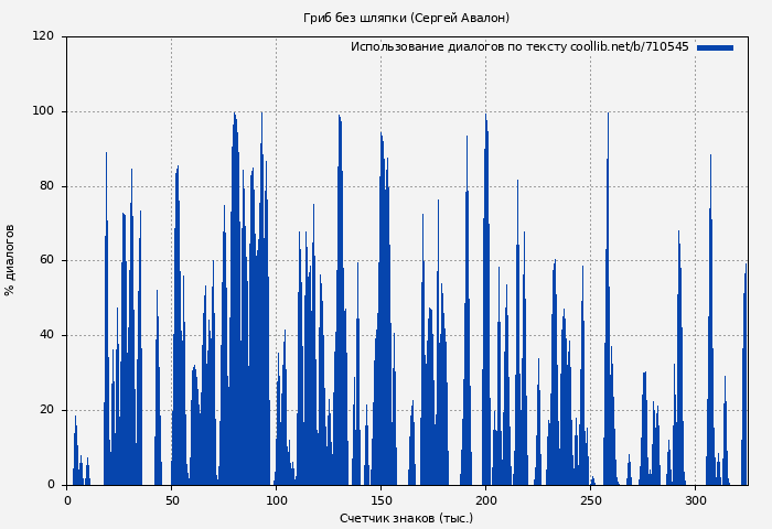 Использование диалогов по тексту книги № 710545: Гриб без шляпки (Сергей Авалон)