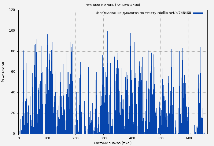 Использование диалогов по тексту книги № 748468: Чернила и огонь (Бенито Олмо)