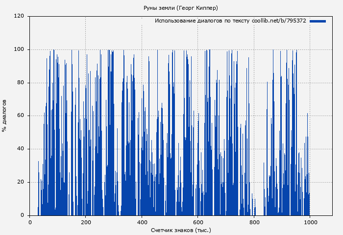Использование диалогов по тексту книги № 795372: Руны земли (Георг Киппер)