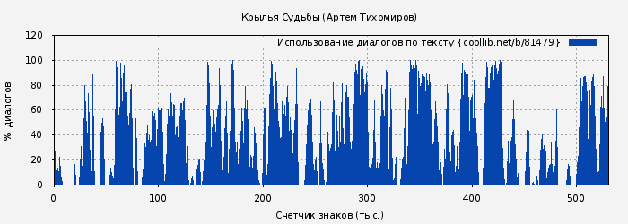 Использование диалогов по тексту книги № 81479: Крылья Судьбы (Артем Тихомиров)