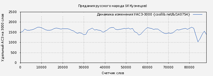 Удельный АСЗ-3000 книги № 140754: Предания русского народа (И Кузнецов)