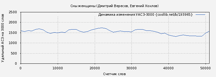 Удельный АСЗ-3000 книги № 193965: Сны женщины (Дмитрий Вересов)