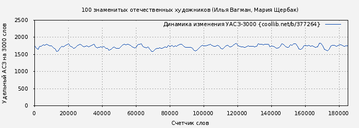 Удельный АСЗ-3000 книги № 377264: 100 знаменитых отечественных художников (Илья Вагман)