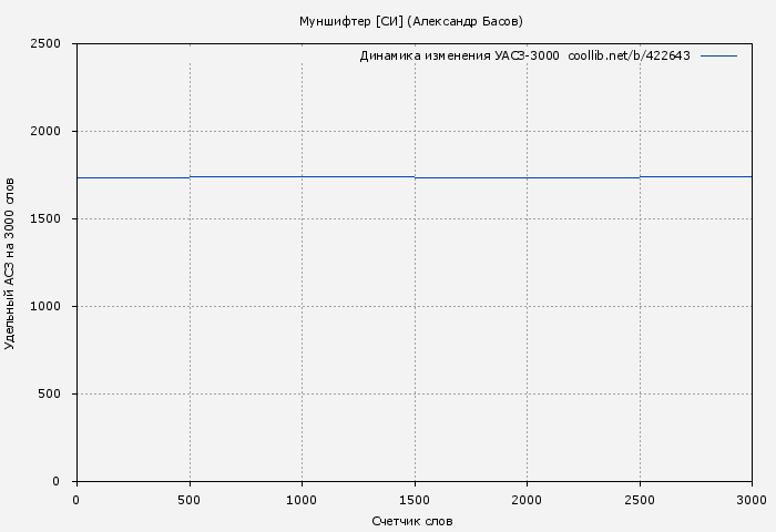 Удельный АСЗ-3000 книги № 422643: Муншифтер [СИ] (Александр Басов)