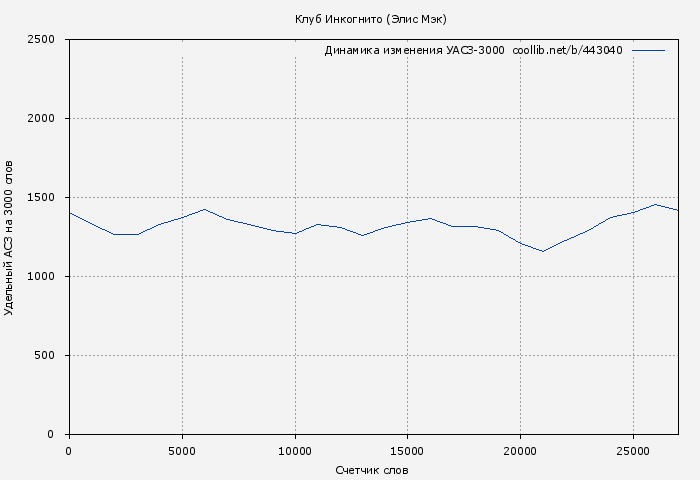 Удельный АСЗ-3000 книги № 443040: Клуб Инкогнито (Элис Мэк)