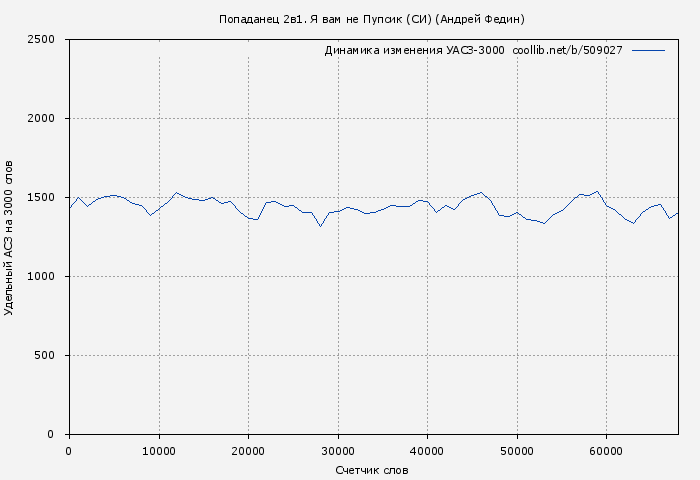 Удельный АСЗ-3000 книги № 509027: Попаданец 2в1. Я вам не Пупсик (СИ) (Андрей Федин)