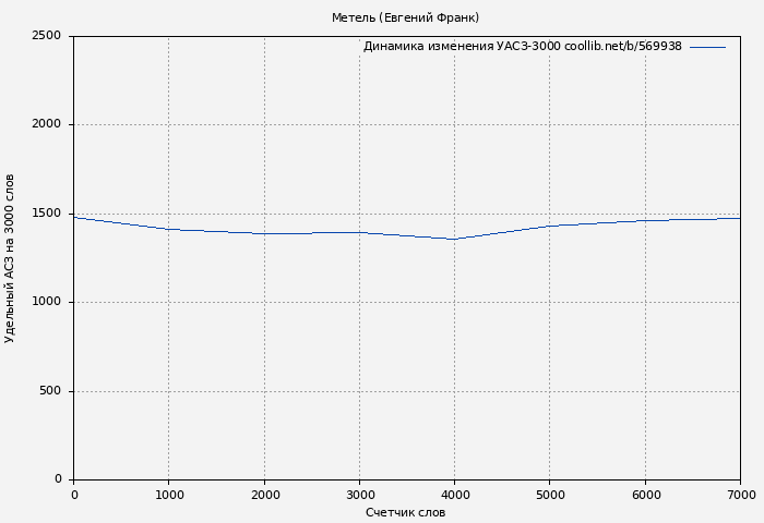 Удельный АСЗ-3000 книги № 569938: Метель (Евгений Франк)