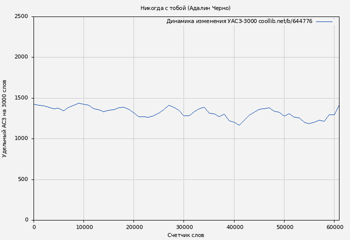Удельный АСЗ-3000 книги № 644776: Никогда с тобой (Адалин Черно)
