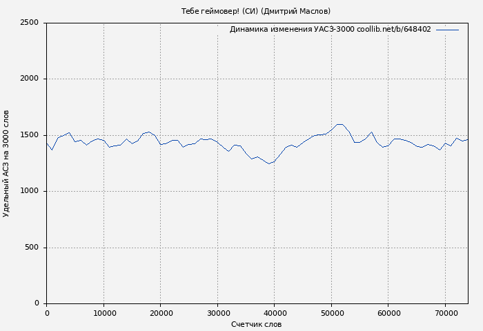 Удельный АСЗ-3000 книги № 648402: Тебе геймовер! (СИ) (Дмитрий Маслов)