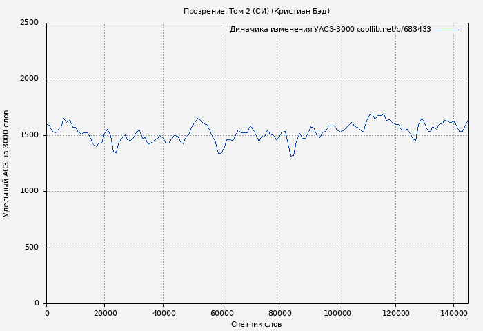 Удельный АСЗ-3000 книги № 683433: Прозрение. Том 2 (СИ) (Кристиан Бэд)