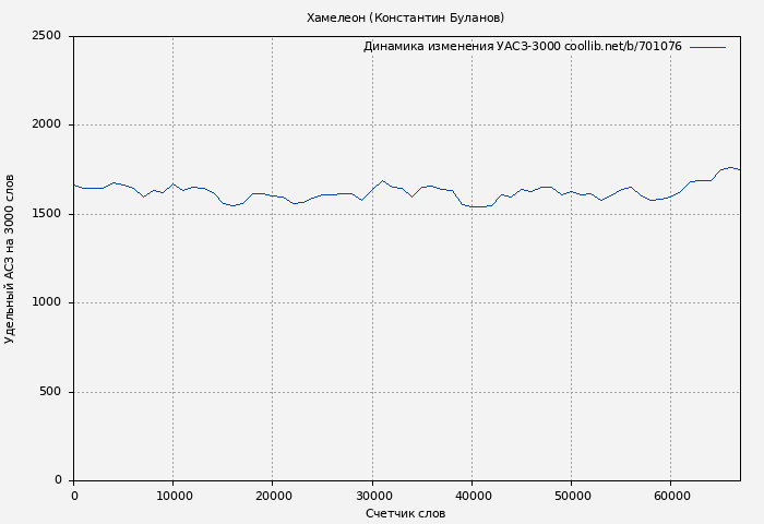 Удельный АСЗ-3000 книги № 701076: Хамелеон (Константин Буланов)