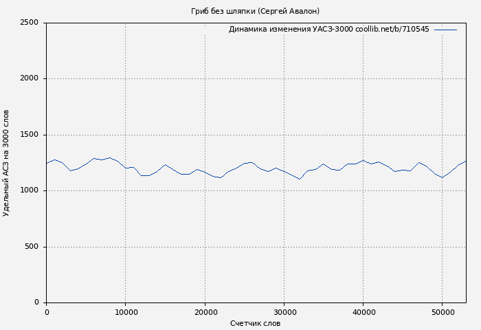 Удельный АСЗ-3000 книги № 710545: Гриб без шляпки (Сергей Авалон)