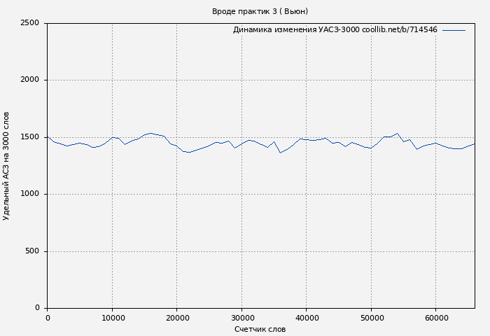 Удельный АСЗ-3000 книги № 714546: Вроде практик 3 ( Вьюн)