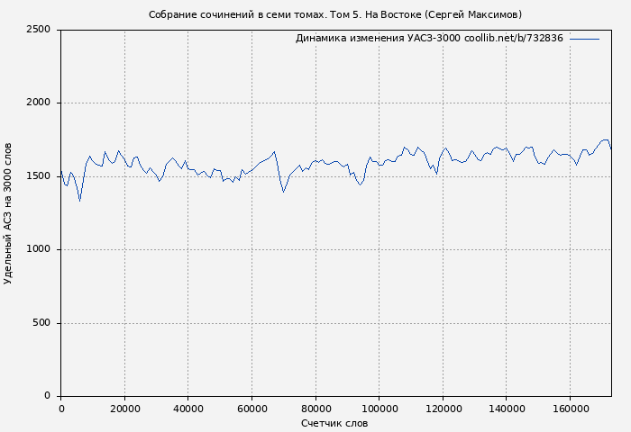 Удельный АСЗ-3000 книги № 732836: Собрание сочинений в семи томах. Том 5. На Востоке (Сергей Максимов)