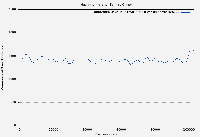 Удельный АСЗ-3000 книги № 748468: Чернила и огонь (Бенито Олмо)