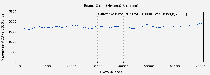 Удельный АСЗ-3000 книги № 76568: Воины Света (Николай Андреев)