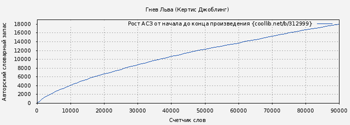 Рост АСЗ книги № 312999: Гнев Льва (Кертис Джоблинг)