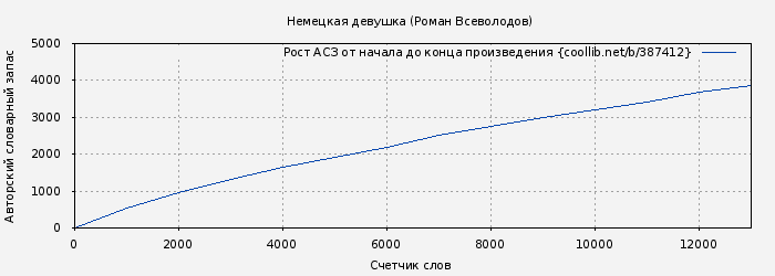 Рост АСЗ книги № 387412: Немецкая девушка (Роман Всеволодов)