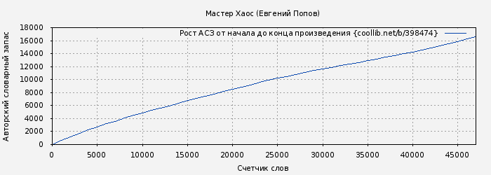 Рост АСЗ книги № 398474: Мастер Хаос (Евгений Попов)