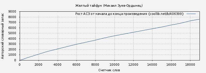 Рост АСЗ книги № 406399: Желтый тайфун (Михаил Зуев-Ордынец)