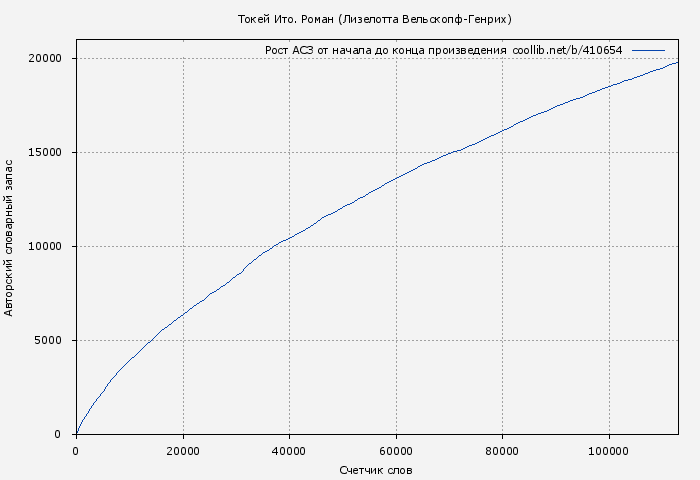 Рост АСЗ книги № 410654: Токей Ито. Роман (Лизелотта Вельскопф-Генрих)