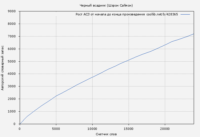 Рост АСЗ книги № 428365: Черный всадник (Шэрон Саймон)