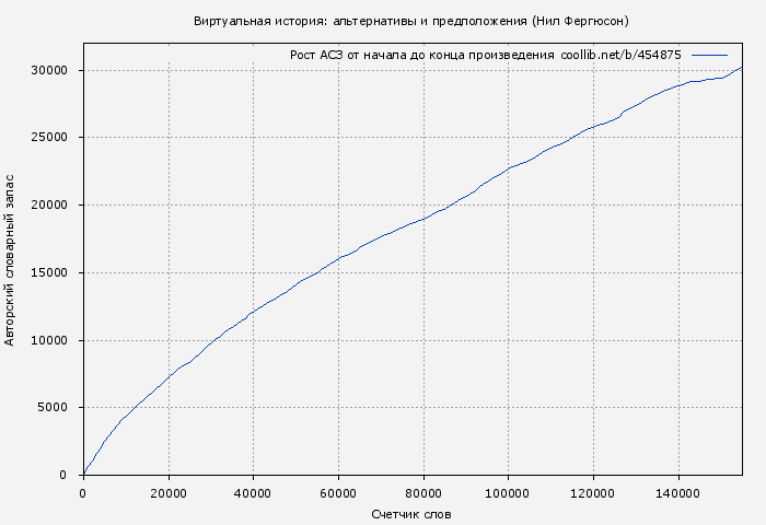 Рост АСЗ книги № 454875: Виртуальная история: альтернативы и предположения (Нил Фергюсон)
