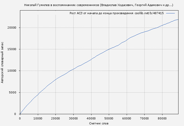 Рост АСЗ книги № 487415: Николай Гумилев в воспоминаниях современников (Владислав Ходасевич)