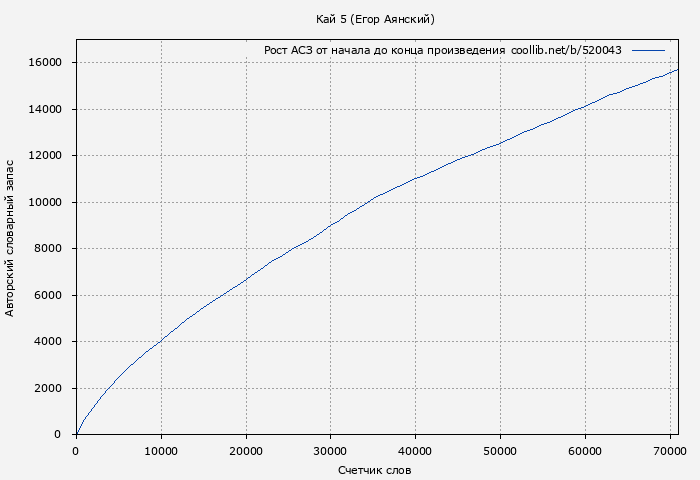 Рост АСЗ книги № 520043: Кай 5 (Егор Аянский)