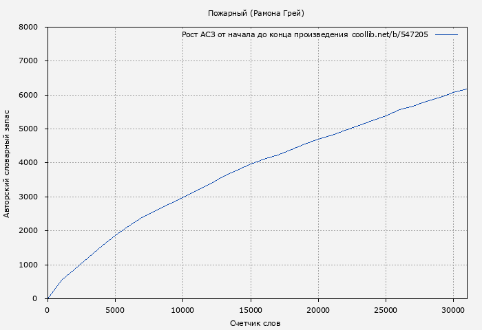 Рост АСЗ книги № 547205: Пожарный (Рамона Грей)