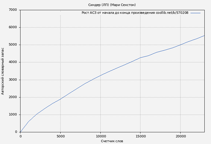 Рост АСЗ книги № 570208: Синдер (ЛП) (Мари Секстон)