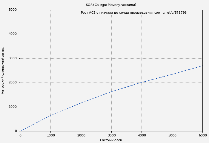 Рост АСЗ книги № 578796: SOS (Сандро Мамагулашвили)