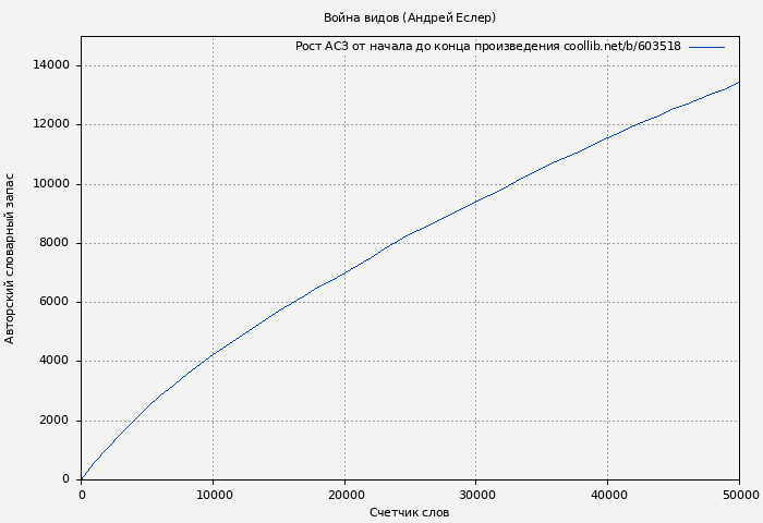 Рост АСЗ книги № 603518: Война видов (Андрей Еслер)