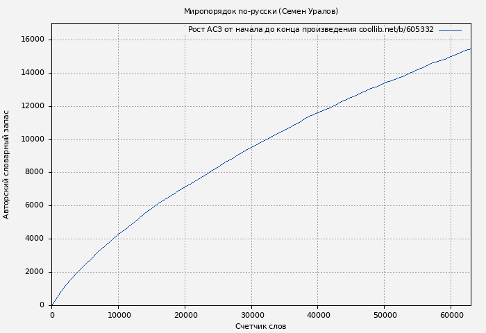 Рост АСЗ книги № 605332: Миропорядок по-русски (Семен Уралов)